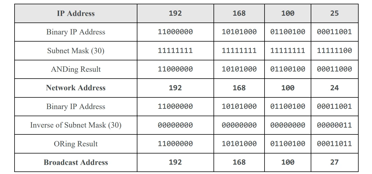 Network and broadcast address calculation.
