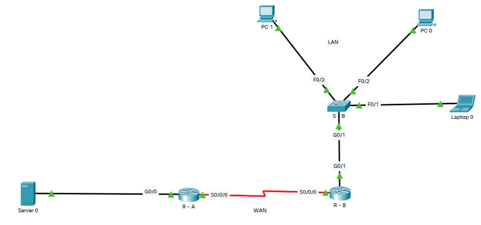 Cisco Packet Tracer Network Diagram 1