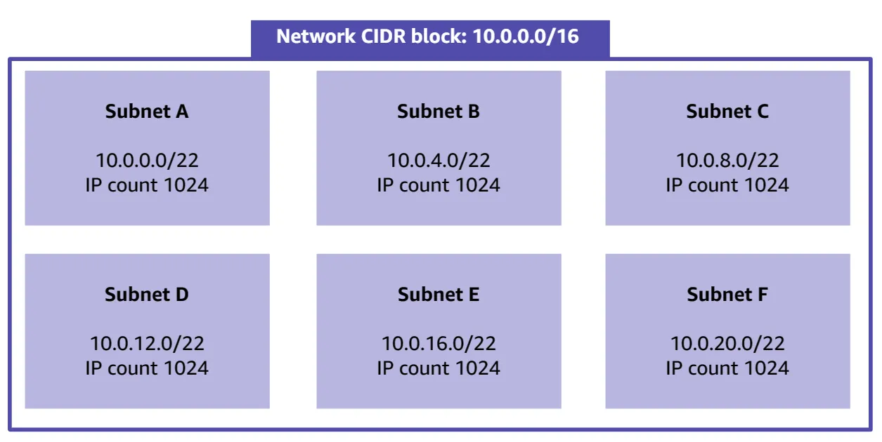 Network CIDR block /16