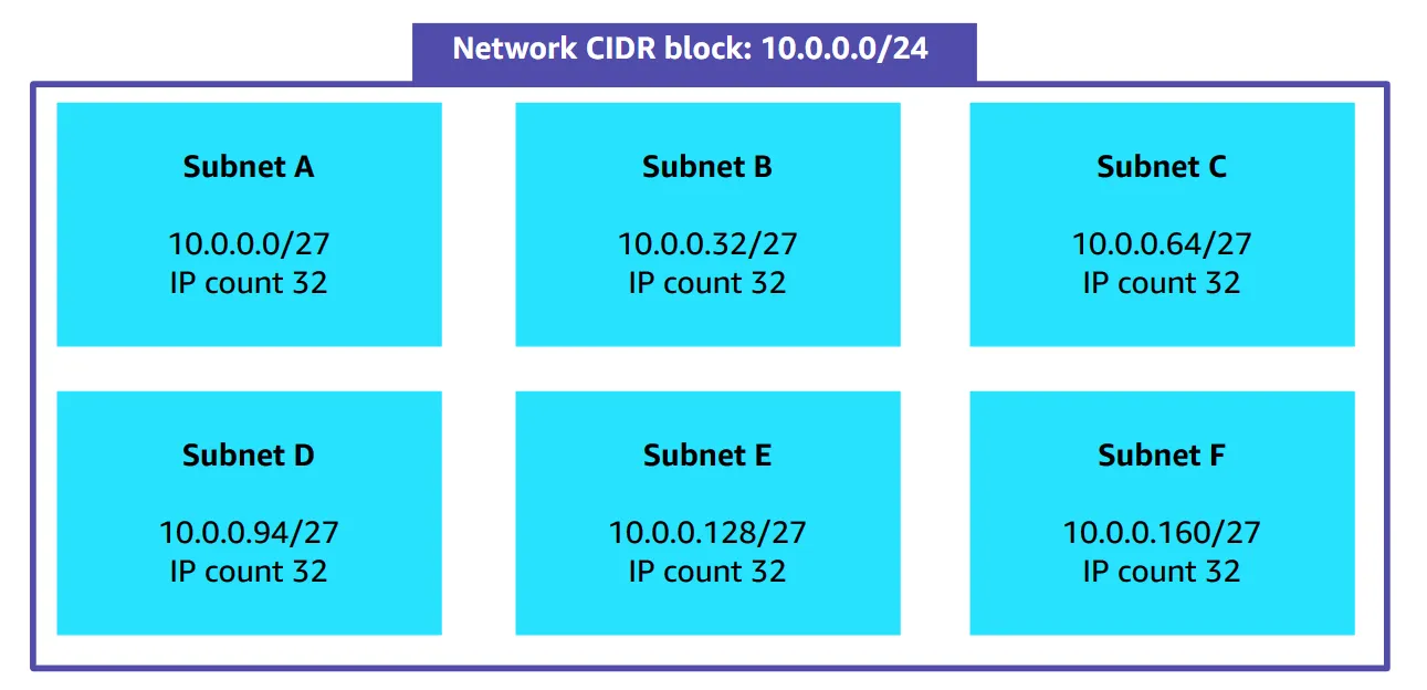 Network CIDR block /24