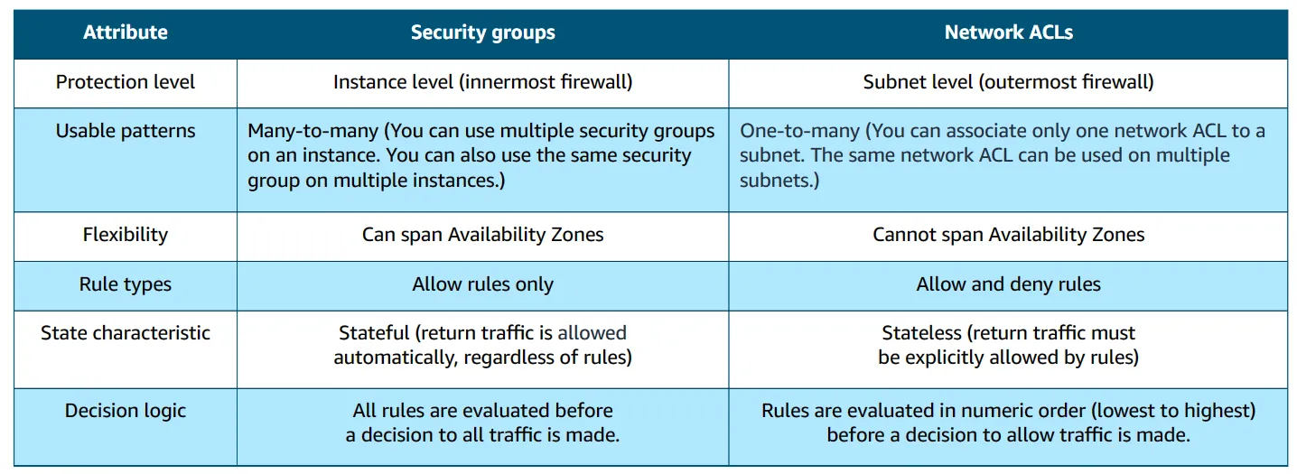 Comparing Security Groups vs Network ACLs