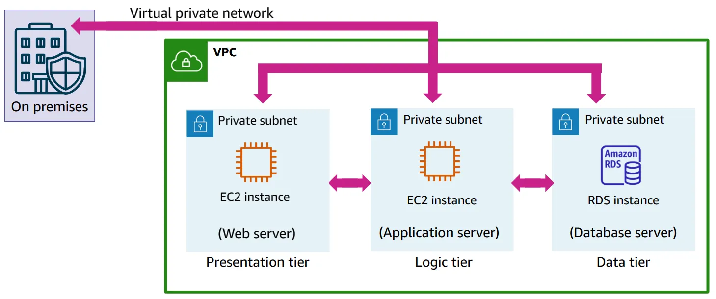 Multi-tier Private Application