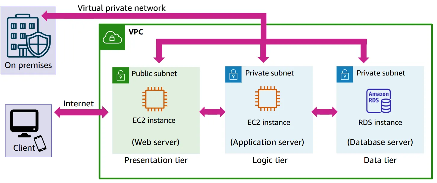 Multi-tier Public Application