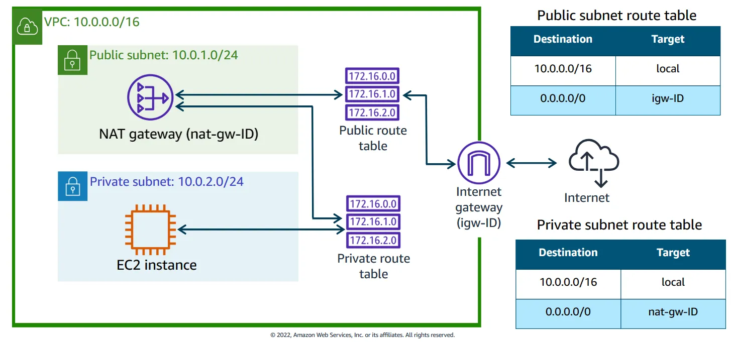 NAT Gateway