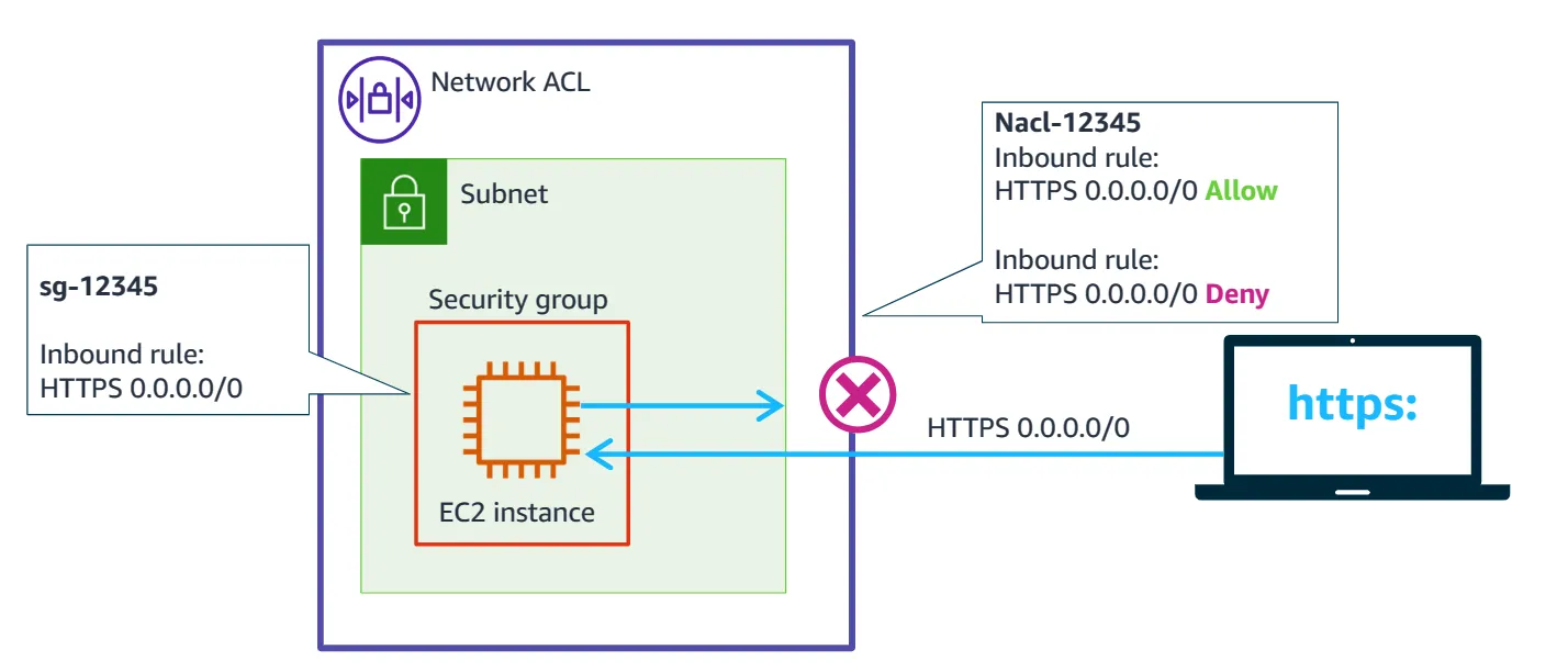 Network ACL rule