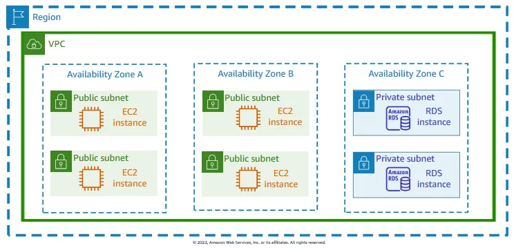 VPC Architecture