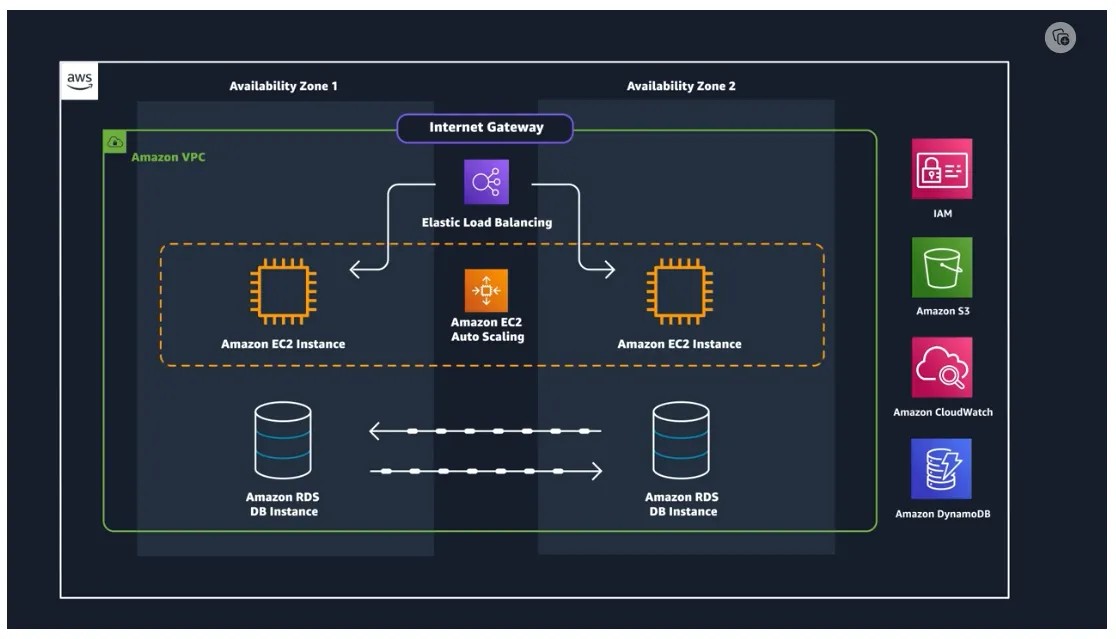 AWS Basic Diagram