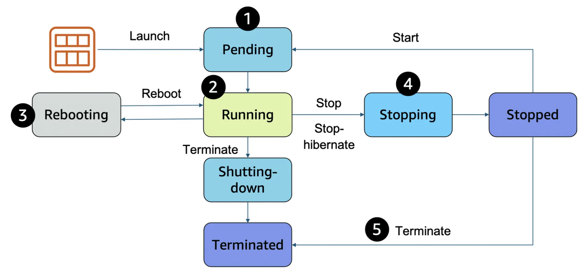 EC2 instance lifecycle