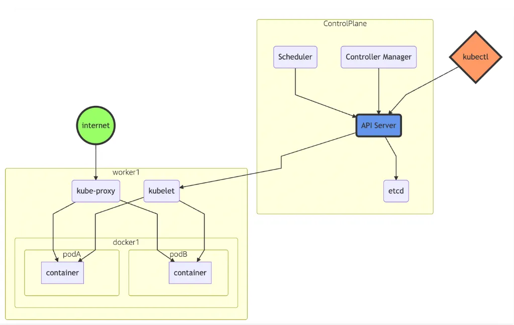 Kubernetes Architecture