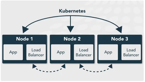 Kubernetes Diagram