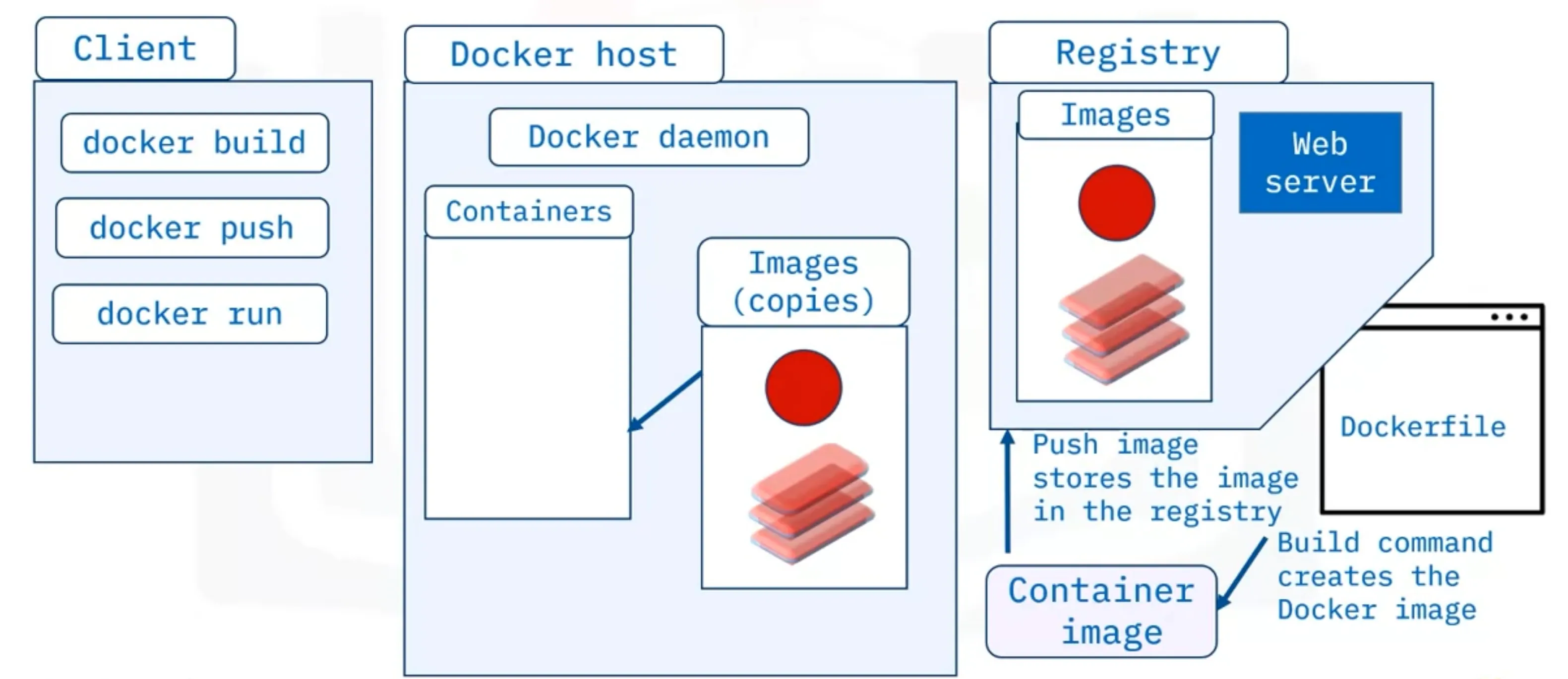 Docker Architecture