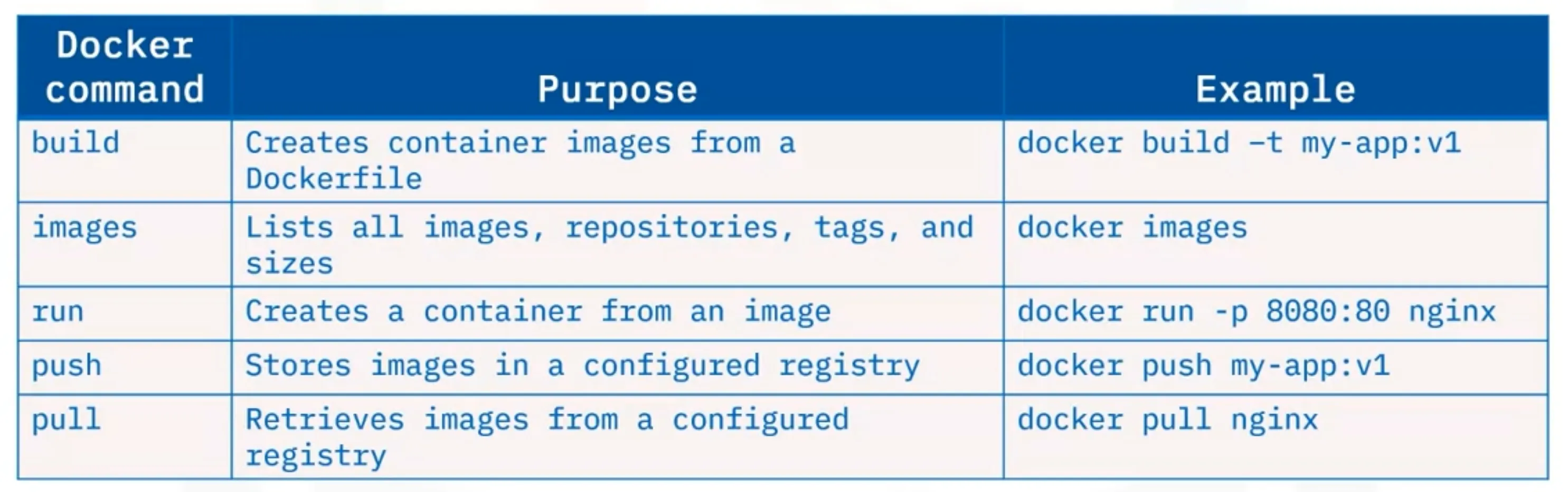 Docker Commands