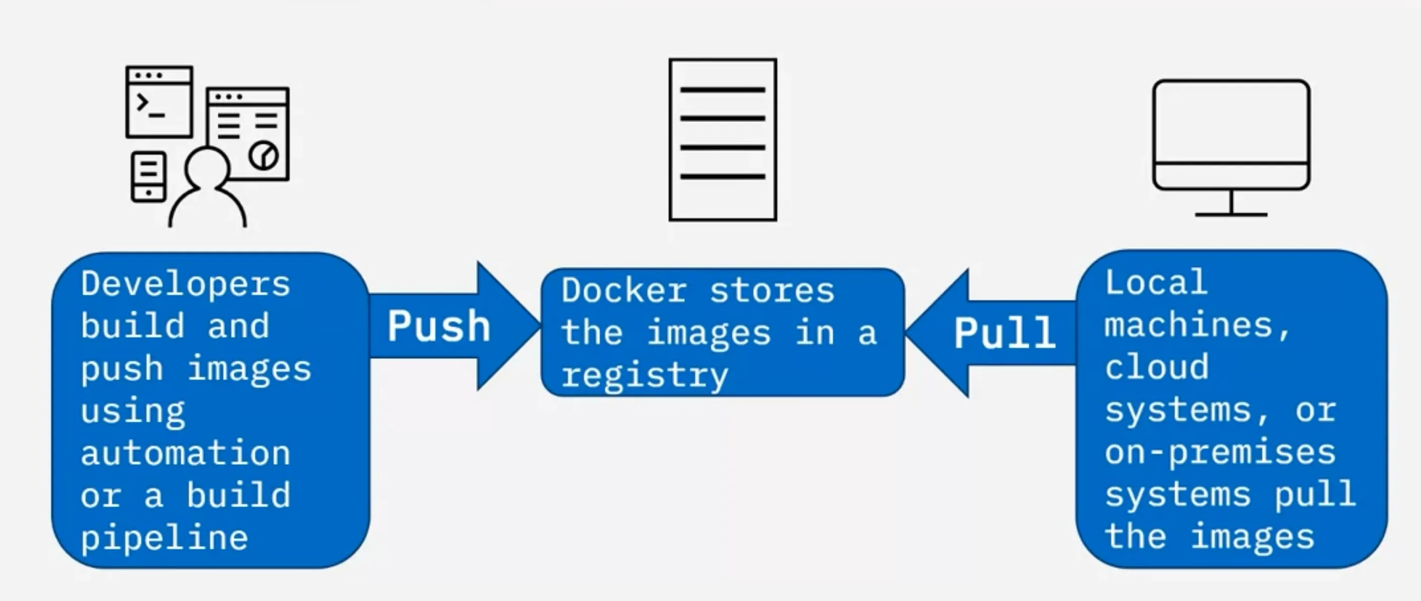 Registry Process