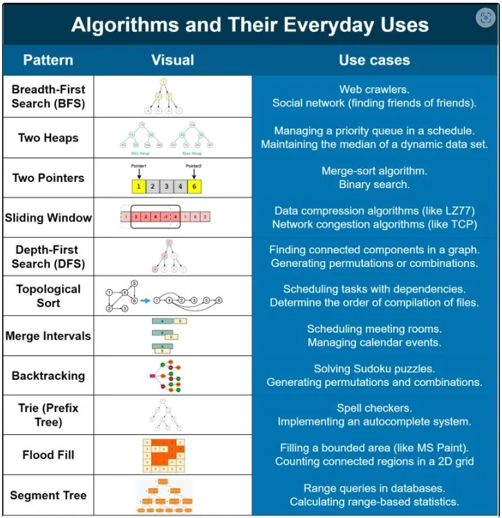 Algorithm and it&rsquo;s Applications