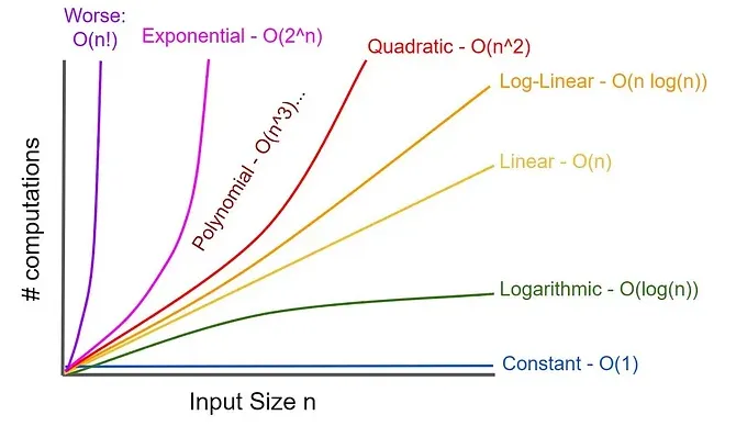 Complexity Graph