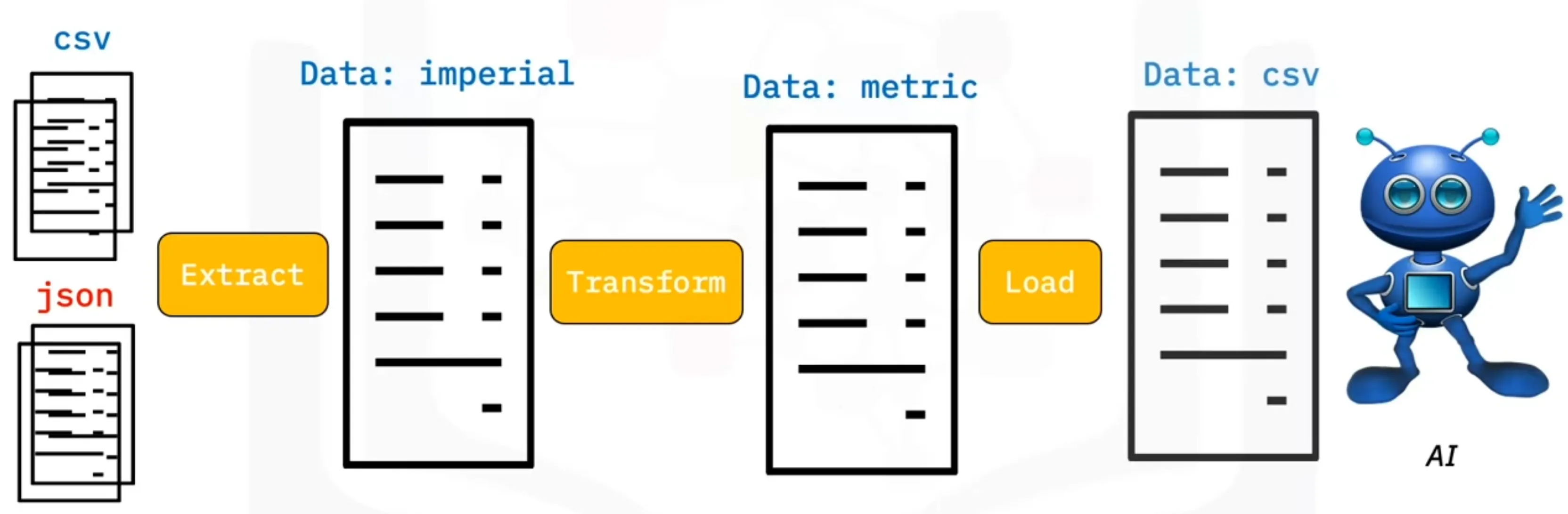 Block Diagram of ETL