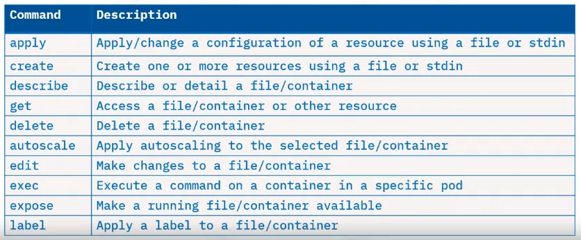 Kubectl Commands