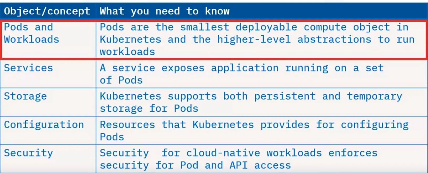 Kubernetes Concept Part 1