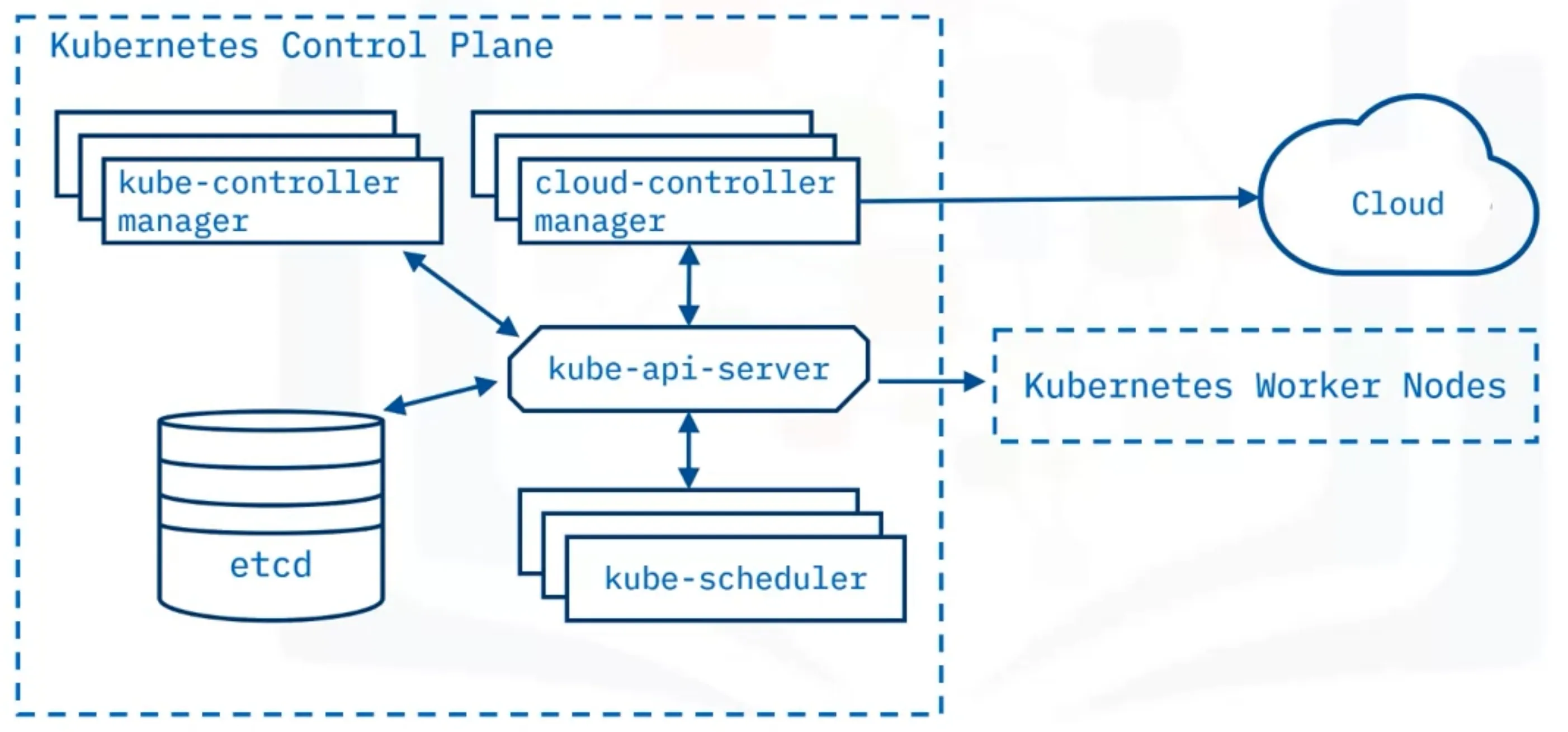 Kubernetes Control Pane