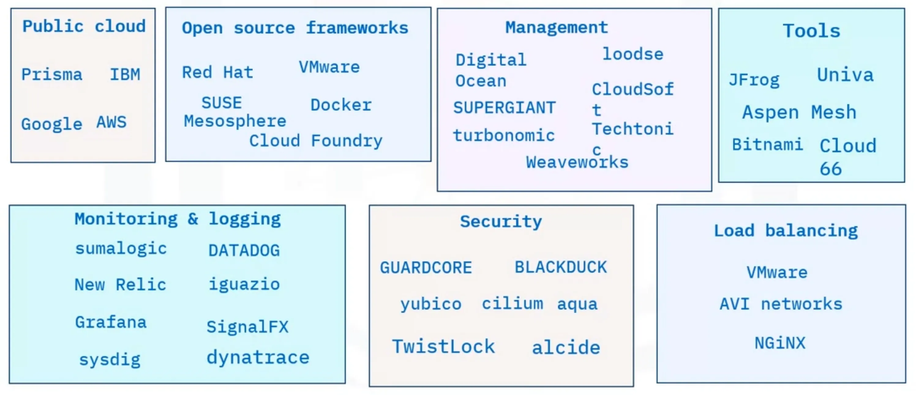 Kubernetes Ecosystem