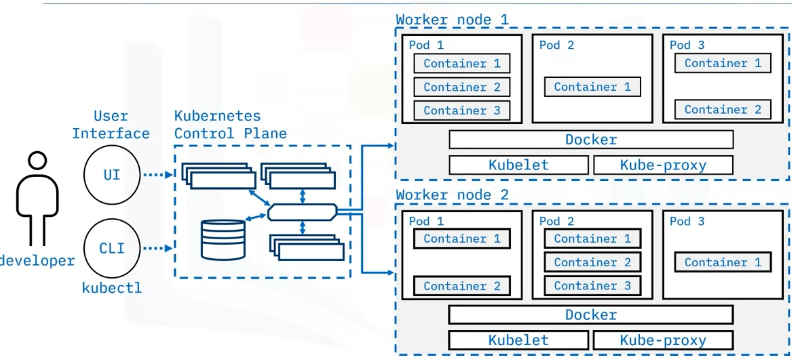 Kubernetes Worker Node