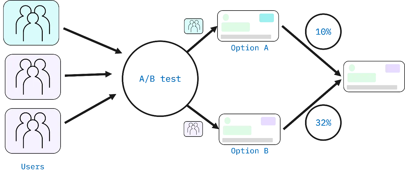 A/B Testing Strategy