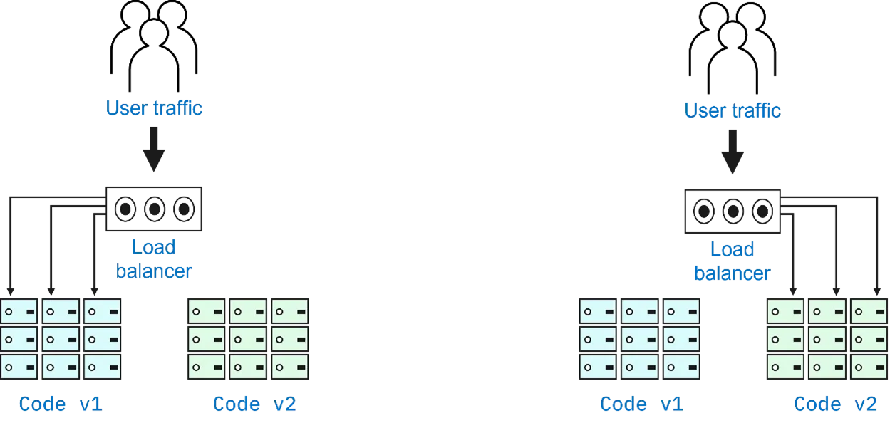 Blue and green Deployment Strategy