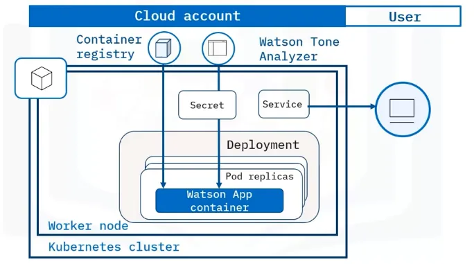 Service Binding Architecture