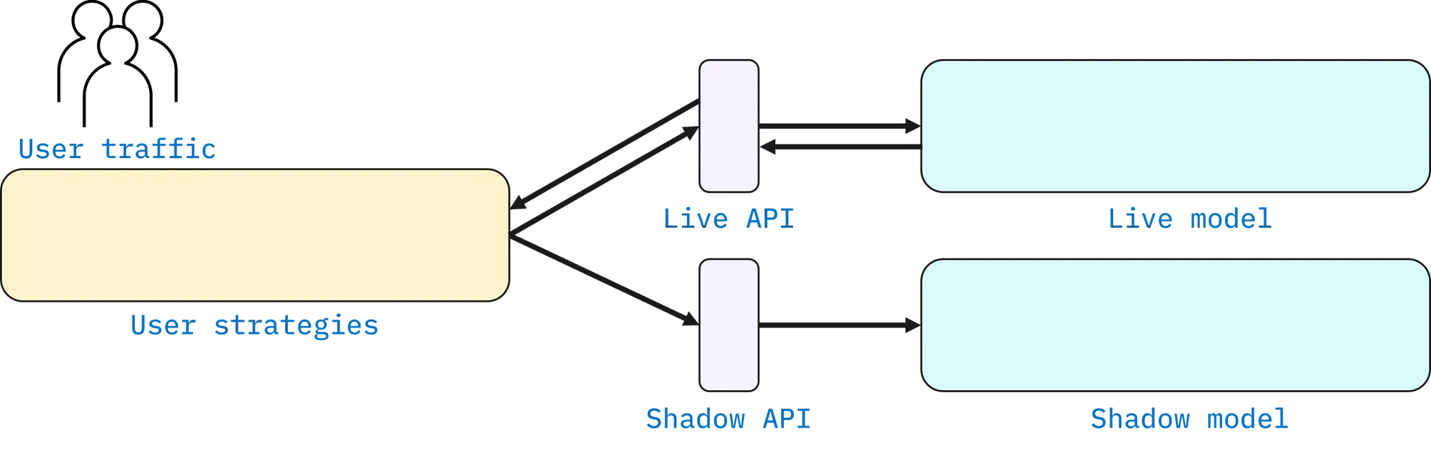 Shadow Strategy